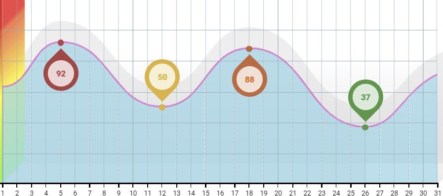 Gráfico técnico de avaliação para estudo de investigação geotécnica nearshore
