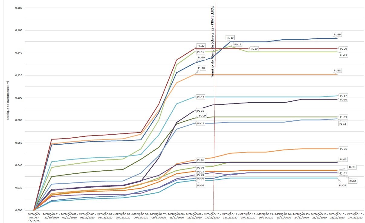 Gráfico de evolução das leituras de monitoramento de recalque